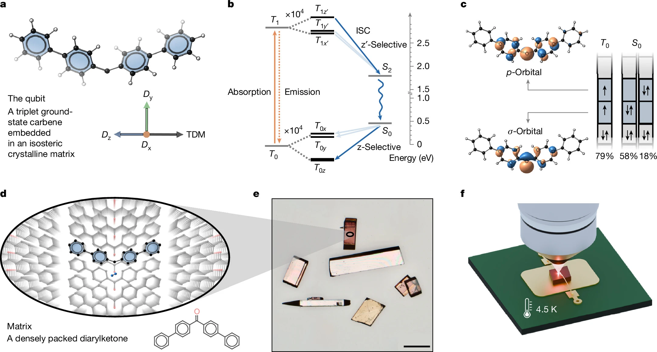 NVision Demonstrates Addressable Molecular Spin-Photon Interface and Partners with HyperLight for Integrated Photonic Hardware