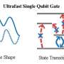 Quantum gates set speed record at 6.8 nanoseconds with over 99.98% accuracy